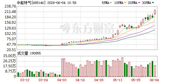 六氟化钨价格大幅上行！中船特气20CM涨停 产能锁定高端芯片需求