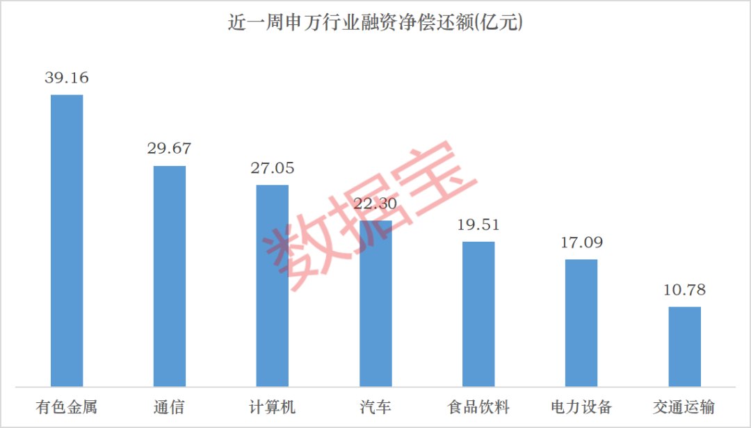 下周这个板块获投资者看好！6股获融资资金大幅净买入